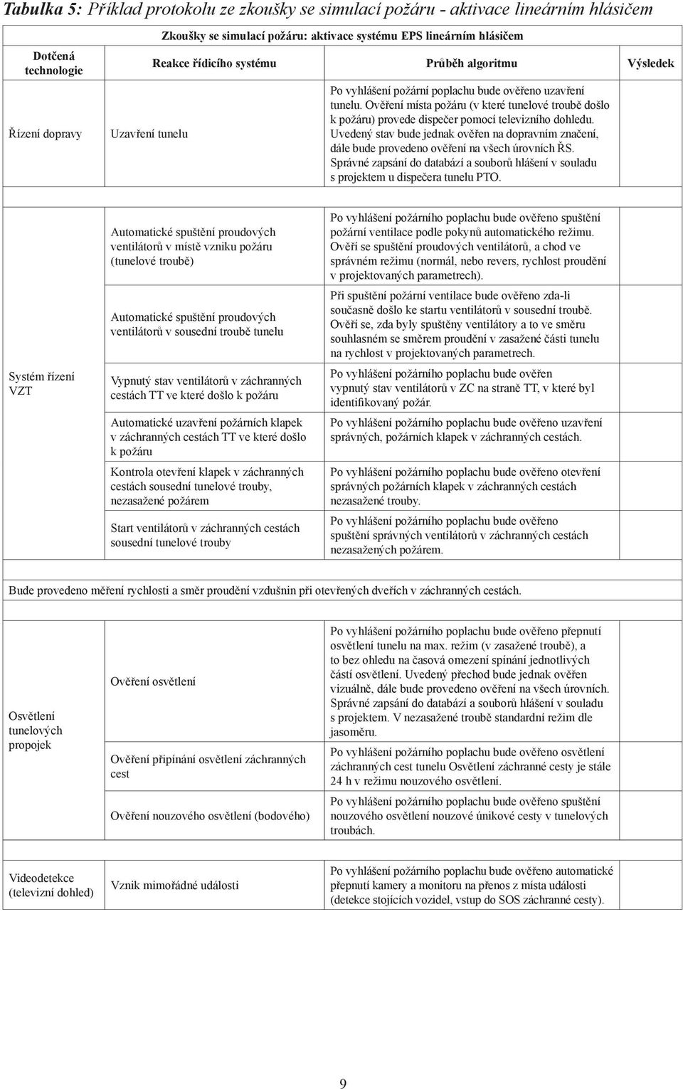 Ověření místa požáru (v které tunelové troubě došlo k požáru) provede dispečer pomocí televizního dohledu.
