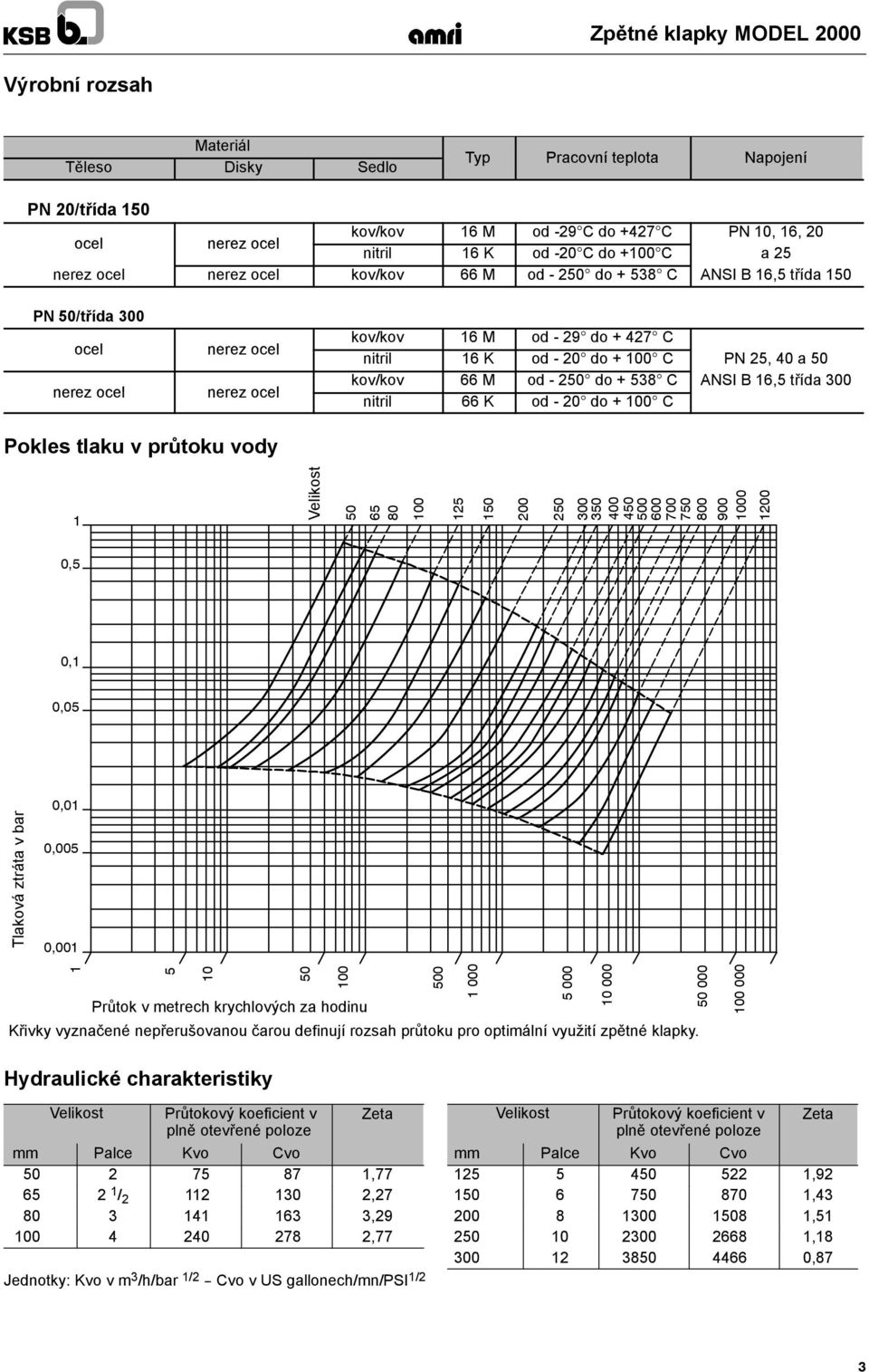 třída 300 nitril 66 K od - 20 do + 100 C Pokles tlaku v průtoku vody 1 50 65 80 100 125 150 200 250 300 350 400 450 500 600 700 750 800 900 1000 1200 0,5 0,1 0,05 Tlaková ztráta v bar 0,01 0,005