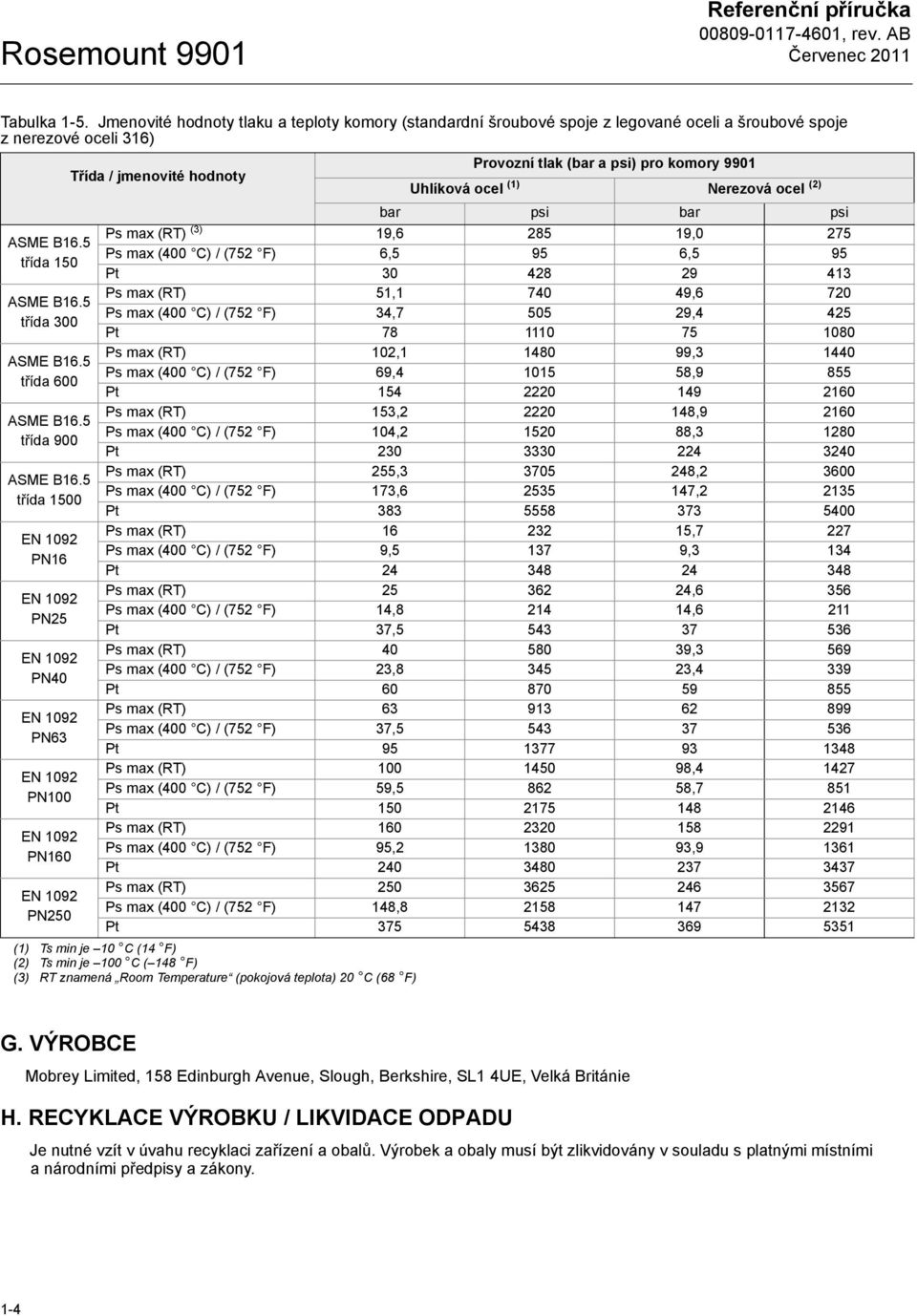 PN100 PN160 PN250 Třída / jmenovité hodnoty (1) Ts min je 10 C (14 F) (2) Ts min je 100 C ( 148 F) RT znamená Room Temperature (pokojová teplota) 20 C (68 F) Uhlíková ocel (1) Provozní tlak (bar a