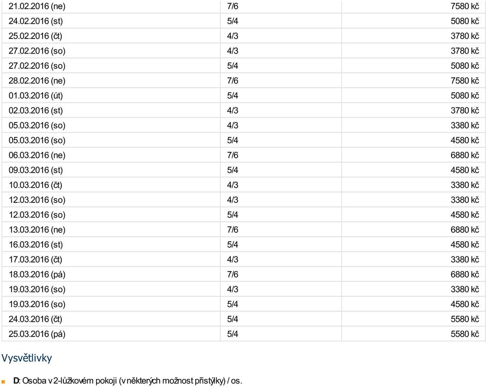 03.2016 (so) 4/3 3380 kč 12.03.2016 (so) 5/4 4580 kč 13.03.2016 (ne) 7/6 6880 kč 16.03.2016 (st) 5/4 4580 kč 17.03.2016 (čt) 4/3 3380 kč 18.03.2016 (pá) 7/6 6880 kč 19.03.2016 (so) 4/3 3380 kč 19.
