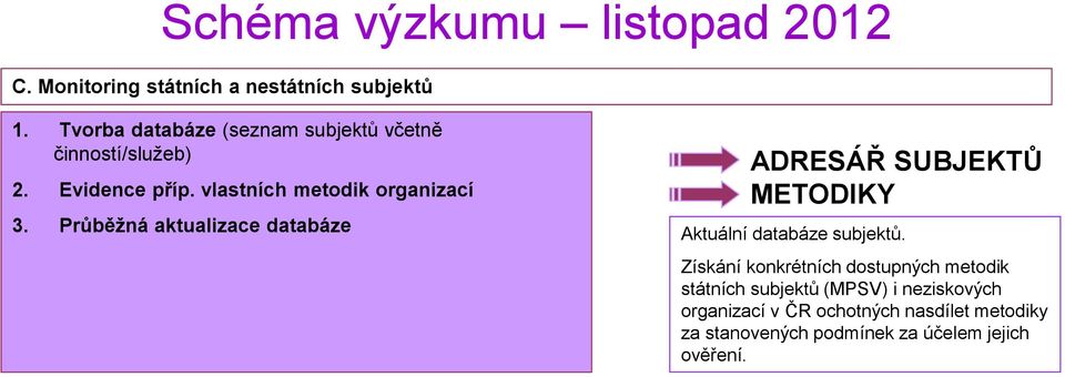 Průběžná aktualizace databáze ADRESÁŘ SUBJEKTŮ METODIKY Aktuální databáze subjektů.