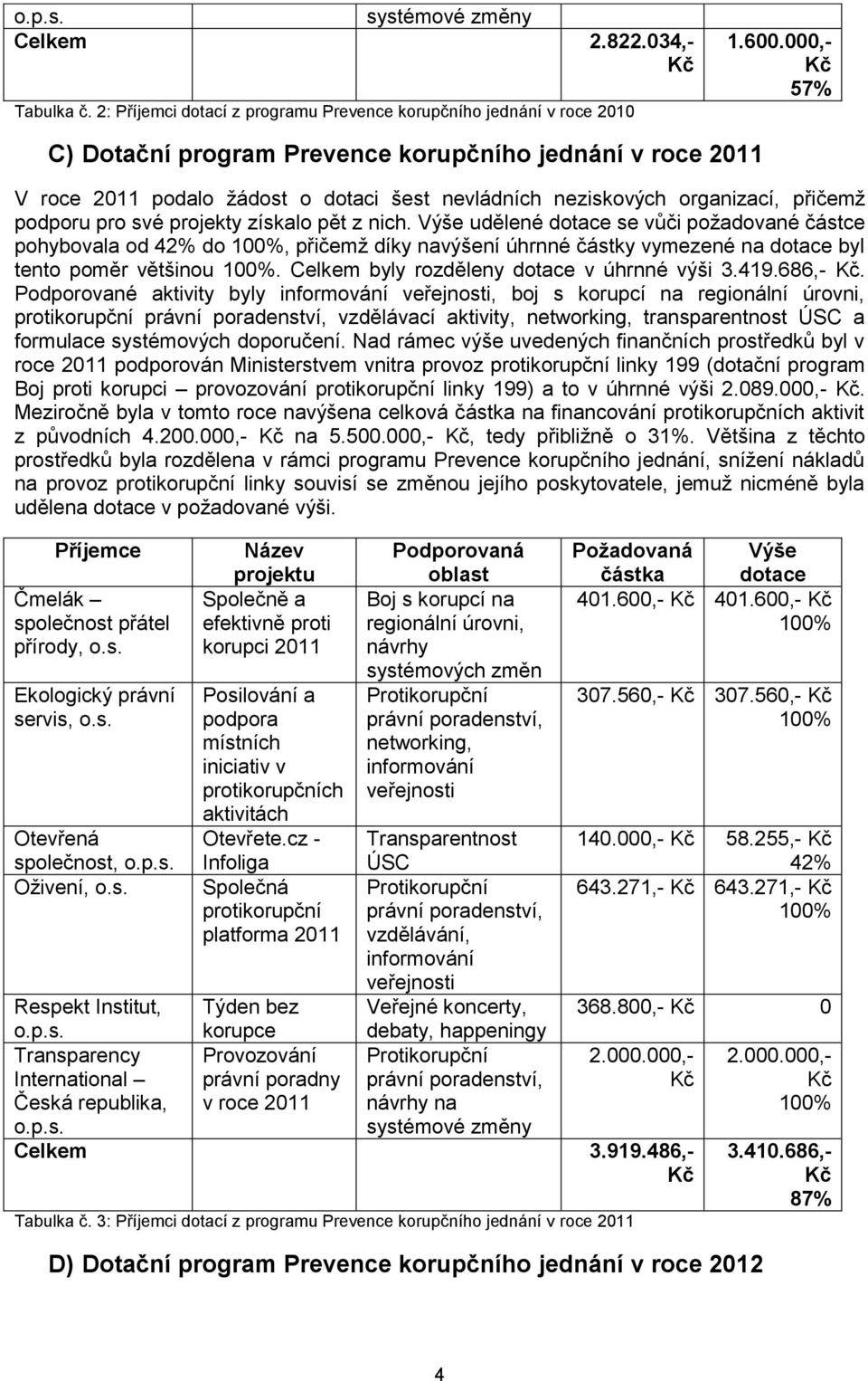 Výše udělené dotace se vůči požadované částce pohybovala od 42% do, přičemž díky navýšení úhrnné částky vymezené na dotace byl tento poměr většinou. Celkem byly rozděleny dotace v úhrnné výši 3.419.