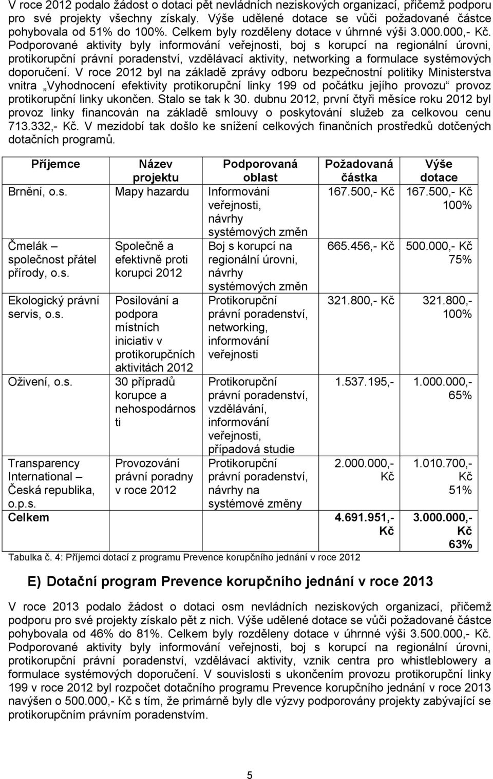 V roce 2012 byl na základě zprávy odboru bezpečnostní politiky Ministerstva vnitra Vyhodnocení efektivity protikorupční linky 199 od počátku jejího provozu provoz protikorupční linky ukončen.