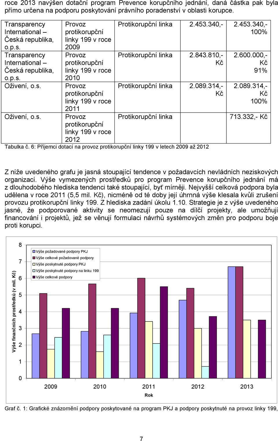 linky 199 v roce 2011 Provoz protikorupční linky 199 v roce 2012 linka 2.453.340,- 2.453.340,- linka 2.843.810,- linka 2.089.314,- linka Tabulka č.