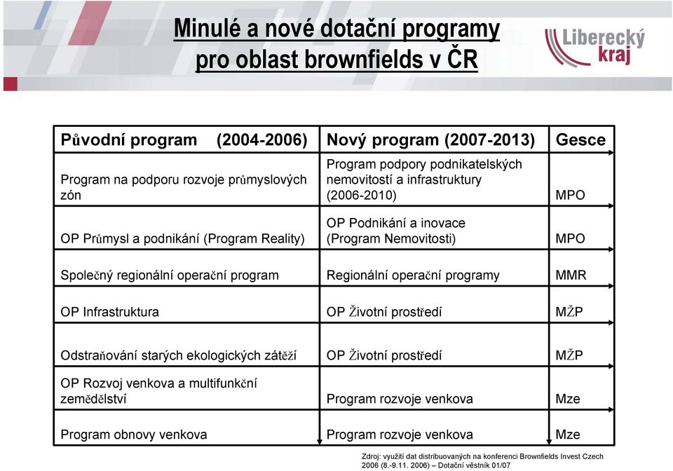 Regionální operační programy MMR OP Infrastruktura OP Životní prostředí MŽP Odstraňování starých ekologických zátěží OP Rozvoj venkova a multifunkční zemědělství OP Životní prostředí