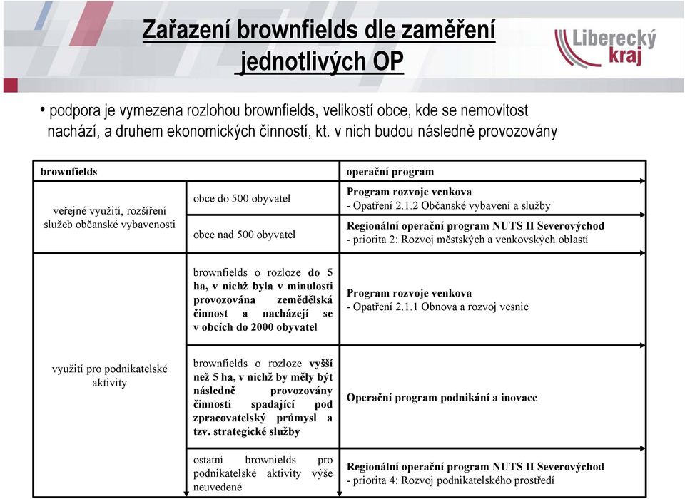 2 Občanské vybavení a služby Regionální operační program NUTS II Severovýchod - priorita 2: Rozvoj městských a venkovských oblastí brownfields o rozloze do 5 ha, v nichž byla v minulosti provozována