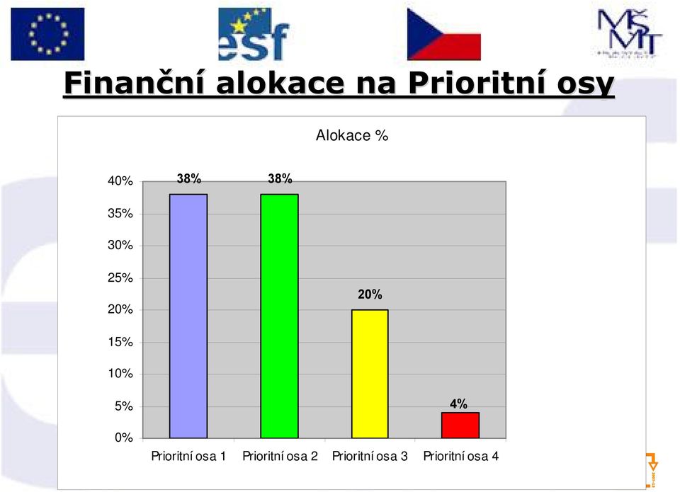 20% 15% 10% 5% 0% 4% Prioritní osa 1