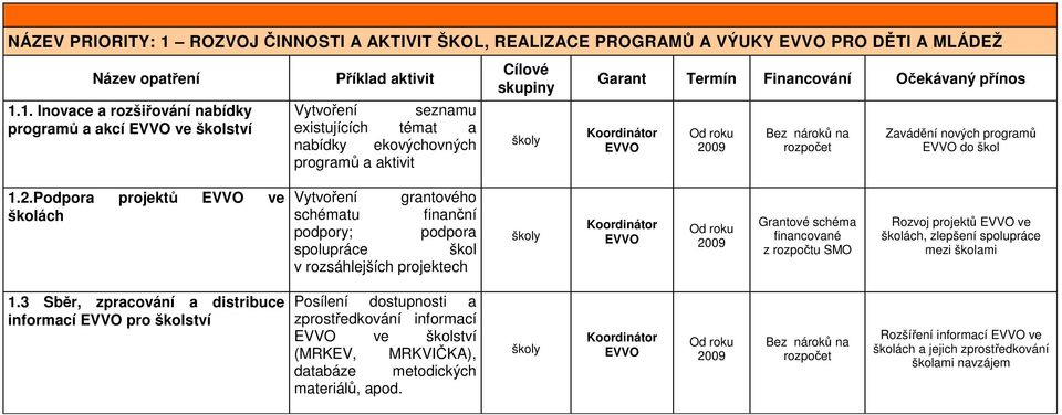 1. Inovace a rozšiřování nabídky programů a akcí EVVO ve školství Příklad aktivit Vytvoření seznamu existujících témat a nabídky ekovýchovných programů a aktivit Cílové skupiny školy Garant Termín