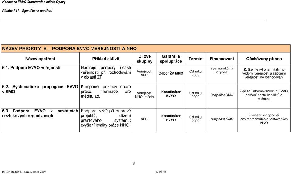 2009 Bez nároků na rozpočet Zvýšení environemntálního vědomí veřejnosti a zapojení veřejnosti do rozhodování 6.2. Systematická propagace EVVO v SMO Kampaně, příklady dobré praxe, informace pro média, ad.