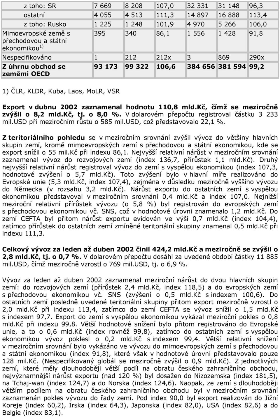 zaznamenal hodnotu 110,8 mld.kč, čímž se meziročně zvýšil o 8,2 mld.kč, tj. o 8,0 %. V dolarovém přepočtu registroval částku 3 233 mil.usd při meziročním růstu o 585 mil.usd, což představovalo 22,1 %.