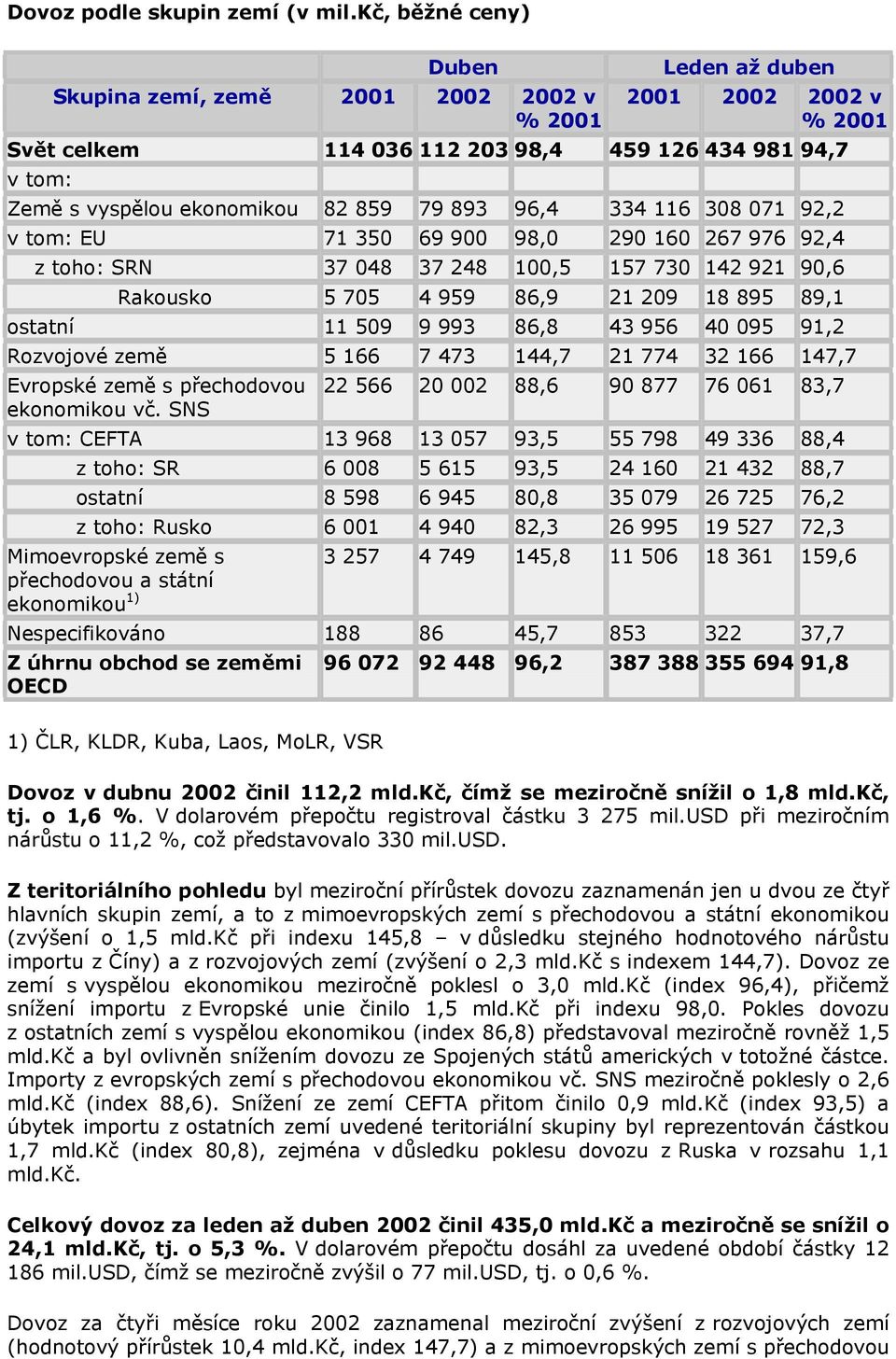 308 071 92,2 EU 71 350 69 900 98,0 290 160 267 976 92,4 z toho: SRN 37 048 37 248 100,5 157 730 142 921 90,6 Rakousko 5 705 4 959 86,9 21 209 18 895 89,1 ostatní 11 509 9 993 86,8 43 956 40 095 91,2