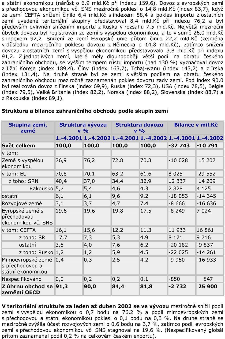 kč při indexu 76,2 a byl především ovlivněn snížením importu z Ruska v rozsahu 7,5 mld.kč. Největší meziroční úbytek dovozu byl registrován ze zemí s vyspělou ekonomikou, a to v sumě 26,0 mld.