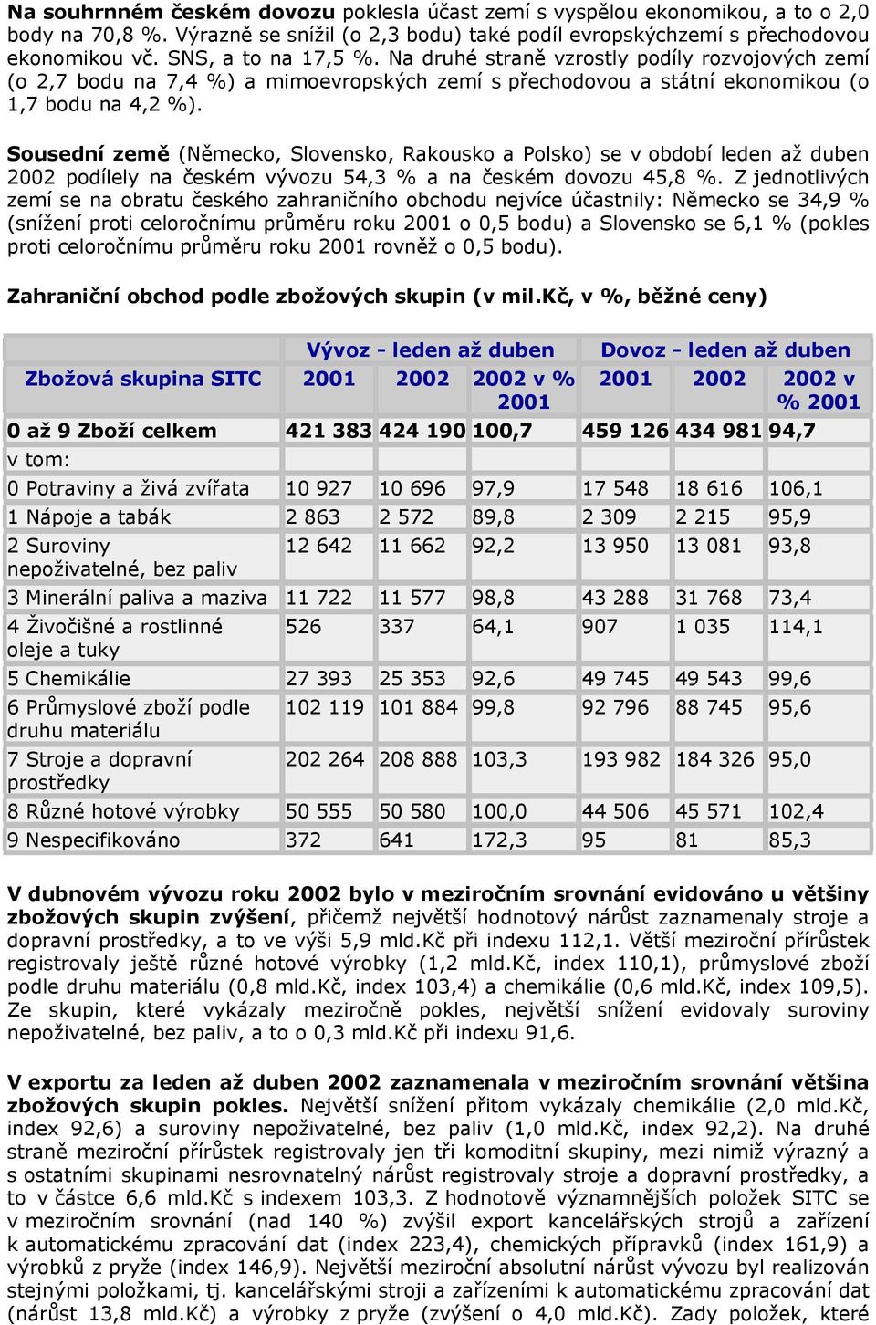 Sousední země (Německo, Slovensko, Rakousko a Polsko) se v období leden až duben 2002 podílely na českém vývozu 54,3 % a na českém dovozu 45,8 %.