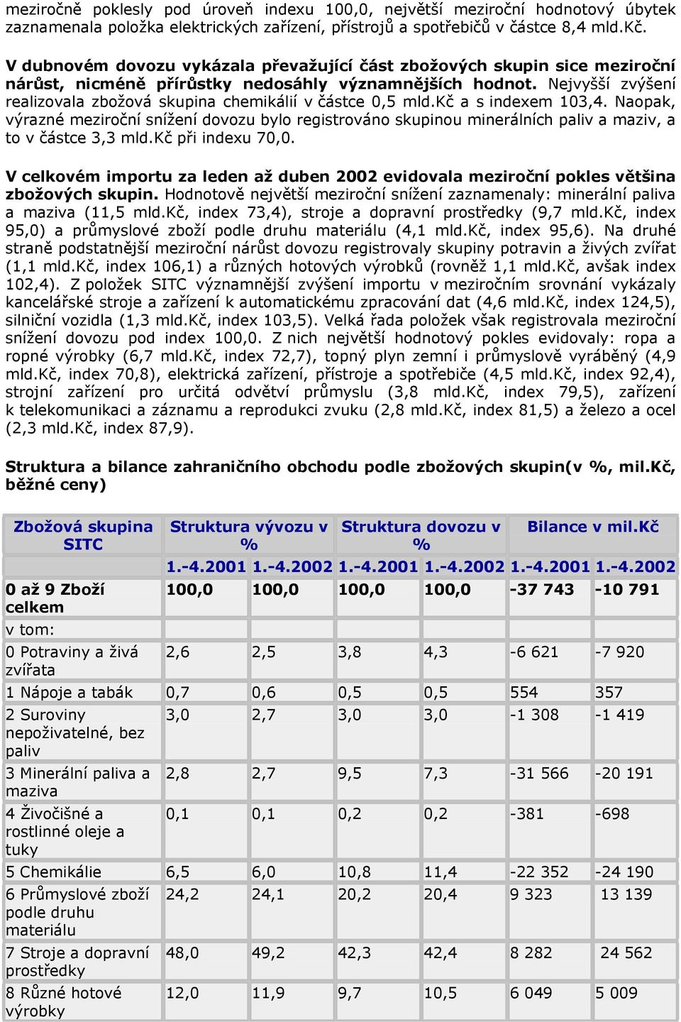 Nejvyšší zvýšení realizovala zbožová skupina chemikálií v částce 0,5 mld.kč a s indexem 103,4.