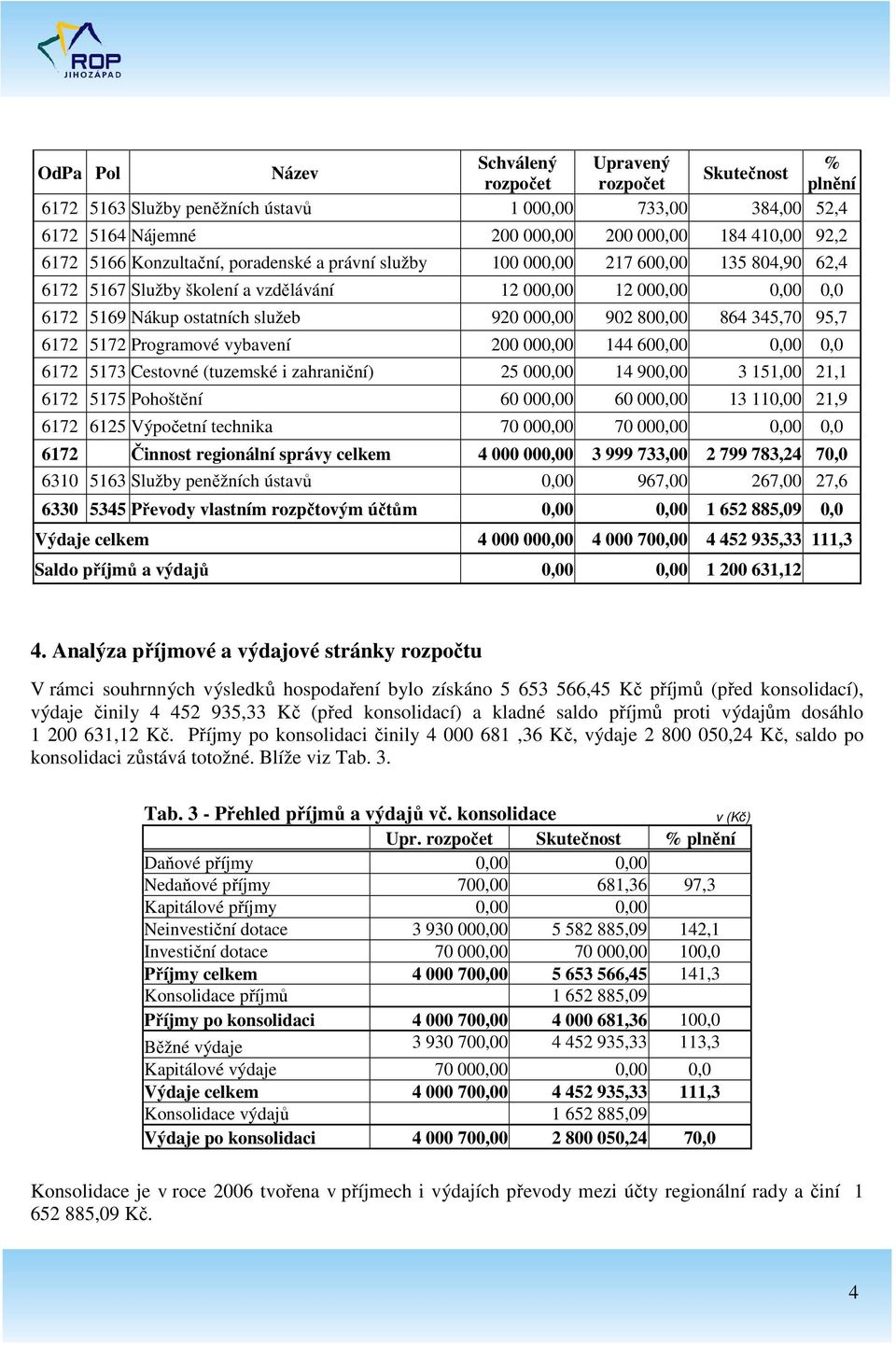 864 345,70 95,7 6172 5172 Programové vybavení 200 000,00 144 600,00 0,00 0,0 6172 5173 Cestovné (tuzemské i zahraniční) 25 000,00 14 900,00 3 151,00 21,1 6172 5175 Pohoštění 60 000,00 60 000,00 13
