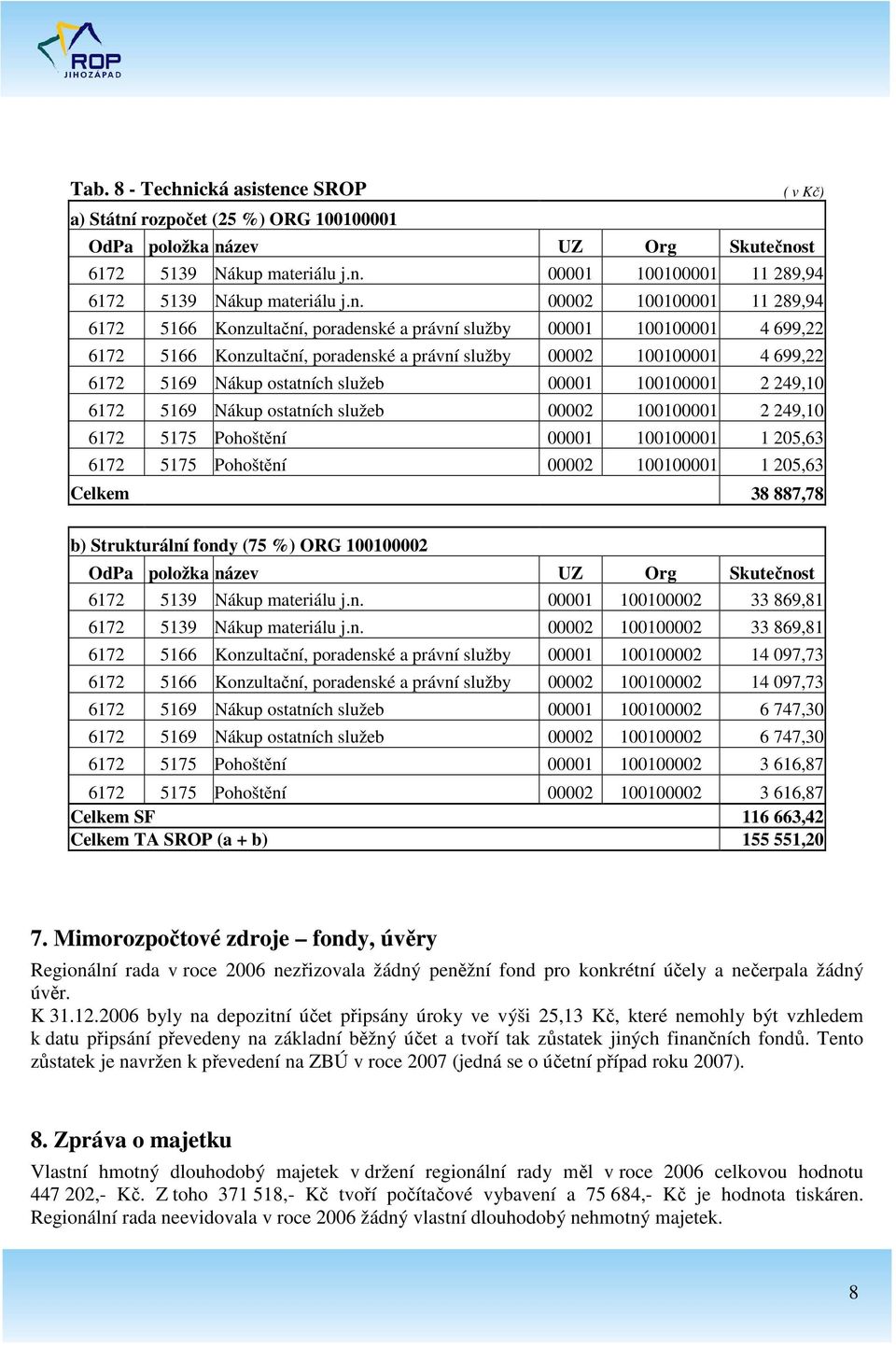 ostatních služeb 00001 100100001 2 249,10 6172 5169 Nákup ostatních služeb 00002 100100001 2 249,10 6172 5175 Pohoštění 00001 100100001 1 205,63 6172 5175 Pohoštění 00002 100100001 1 205,63 Celkem 38
