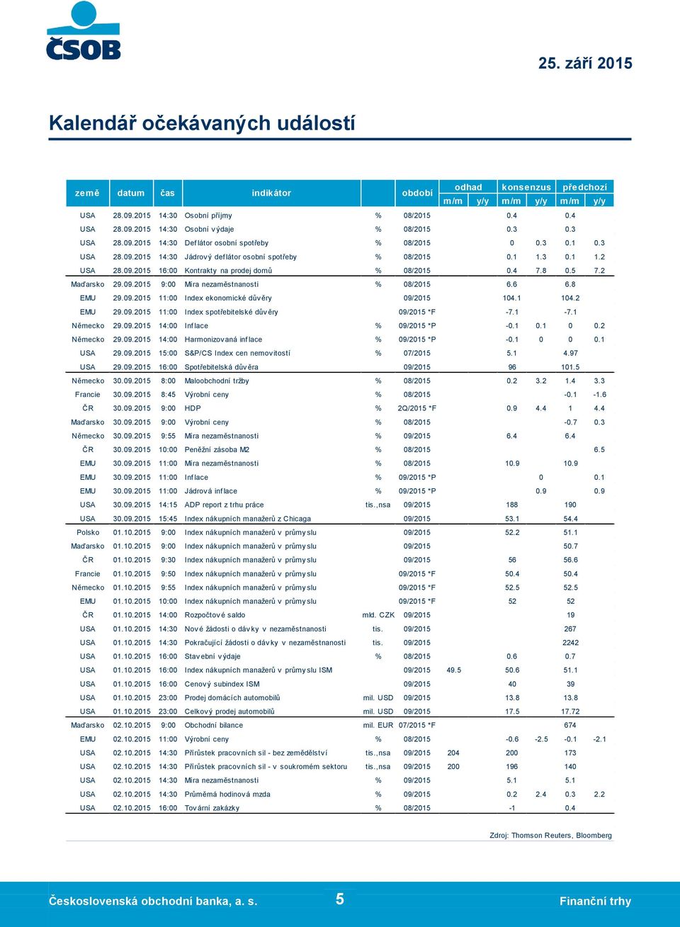 10.2015 9:30 Index nákupních manažerů v průmy slu 09/2015 Francie 01.10.2015 9:50 Index nákupních manažerů v průmy slu 09/2015 *F Německo 01.10.2015 9:55 Index nákupních manažerů v průmy slu 09/2015 *F EMU 01.