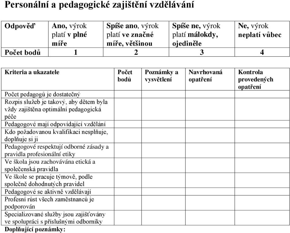 ji Pedagogové respektují odborné zásady a pravidla profesionální etiky Ve škola jsou zachovávána etická a společenská pravidla Ve škole se pracuje týmově, podle společně dohodnutých pravidel