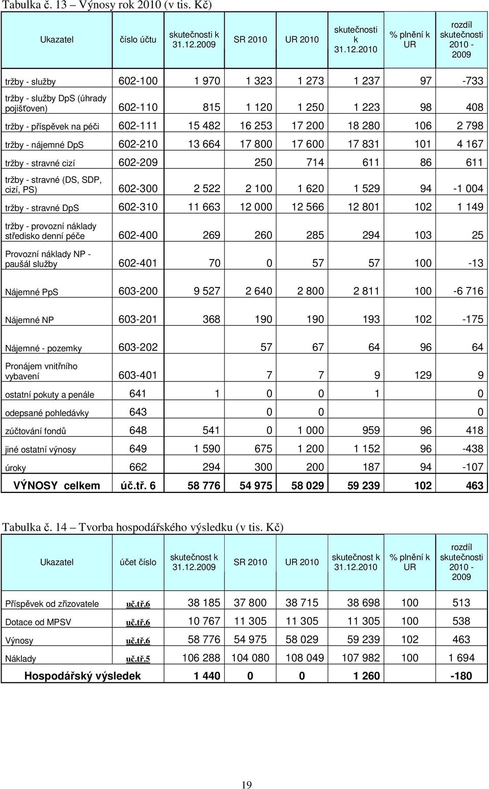 2010 % plnění k UR rozdíl skutečnosti 2010-2009 tržby - služby 602-100 1 970 1 323 1 273 1 237 97-733 tržby - služby DpS (úhrady pojišťoven) 602-110 815 1 120 1 250 1 223 98 408 tržby - příspěvek na