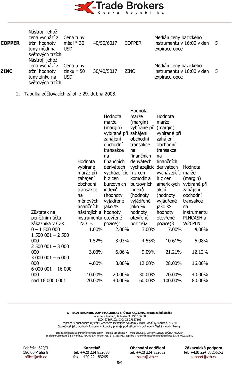 marže (margin) vybírané při finčních derivátech vycházejícíc h z cen burzovních indexů (hodnoty vyjádřené jako % hodnoty otevřené pozice)1 marže (margin) vybírané při finčních derivátech vycházejícíc