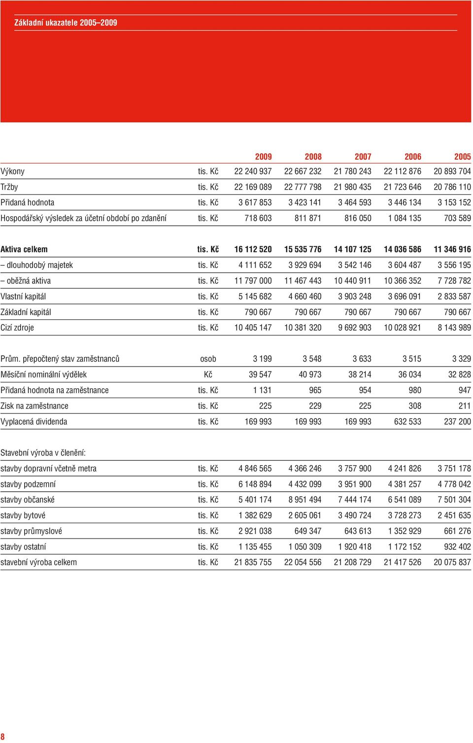 Kč 718 603 811 871 816 050 1 084 135 703 589 Aktiva celkem tis. Kč 16 112 520 15 535 776 14 107 125 14 036 586 11 346 916 dlouhodobý majetek tis.