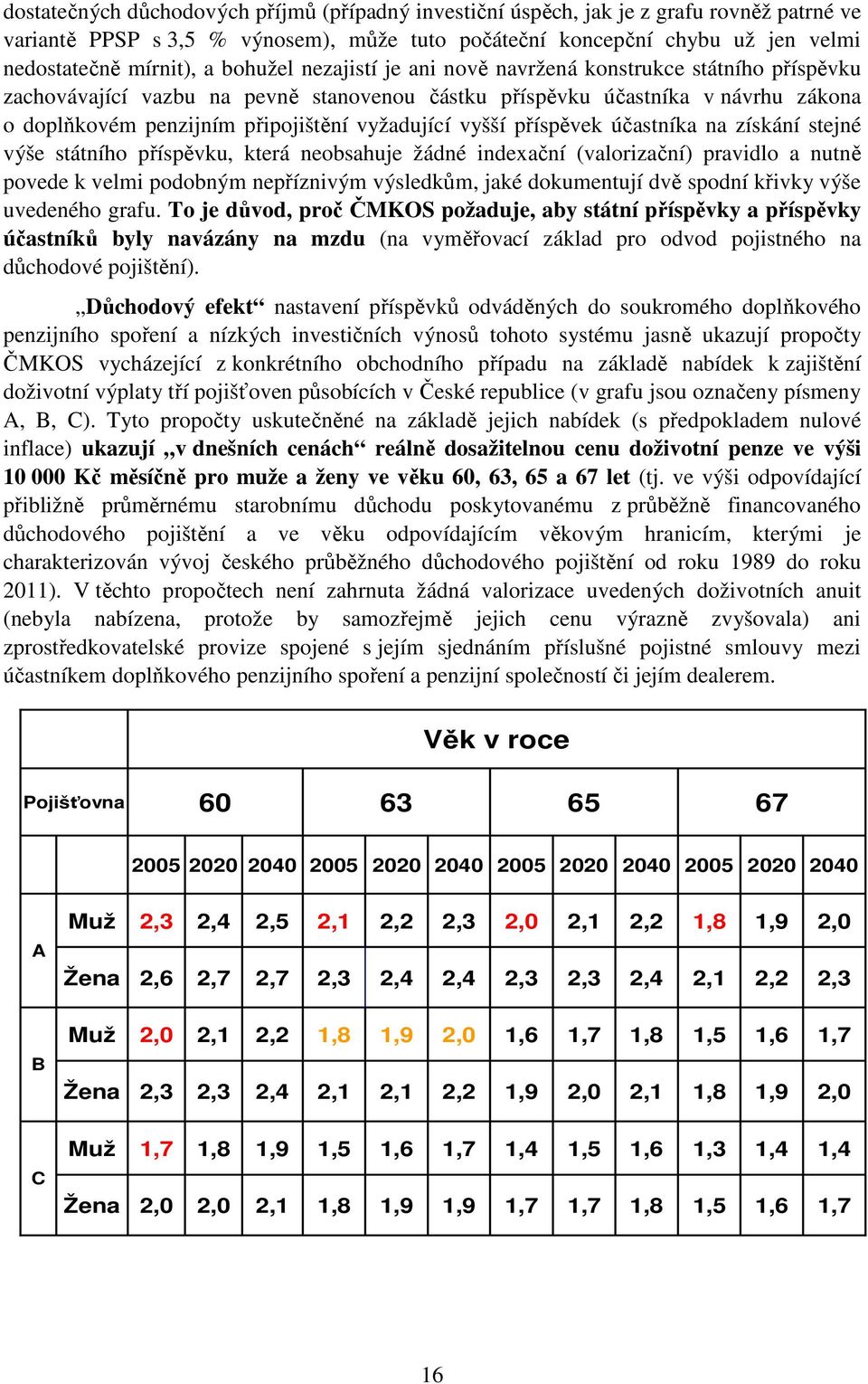 vyšší příspěvek účastníka na získání stejné výše státního příspěvku, která neobsahuje žádné indexační (valorizační) pravidlo a nutně povede k velmi podobným nepříznivým výsledkům, jaké dokumentují