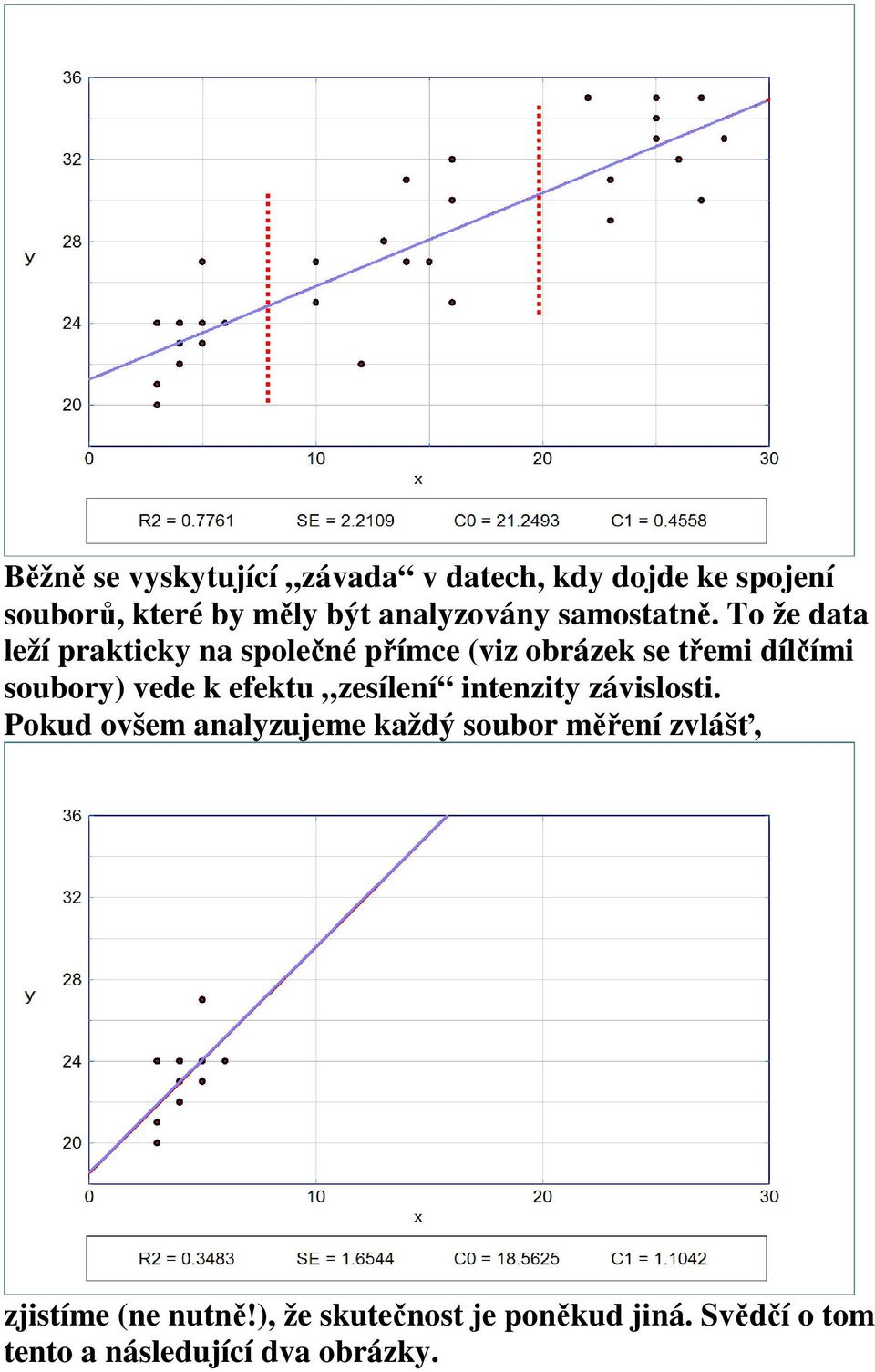 To že data leží praktck a společé přímce (vz obrázek se třem dílčím soubor) vede k