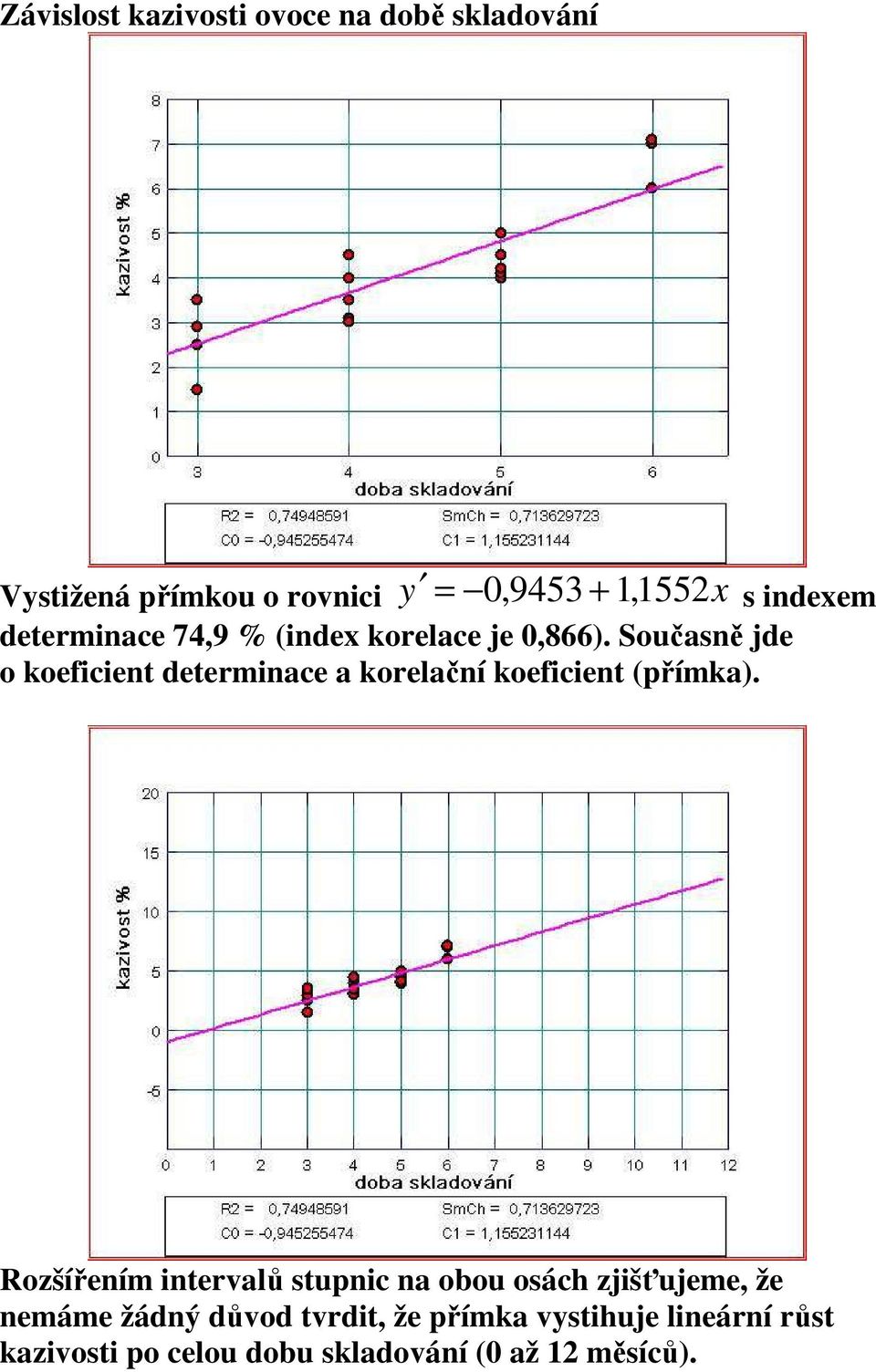 Současě jde o koefcet determace a korelačí koefcet (přímka).