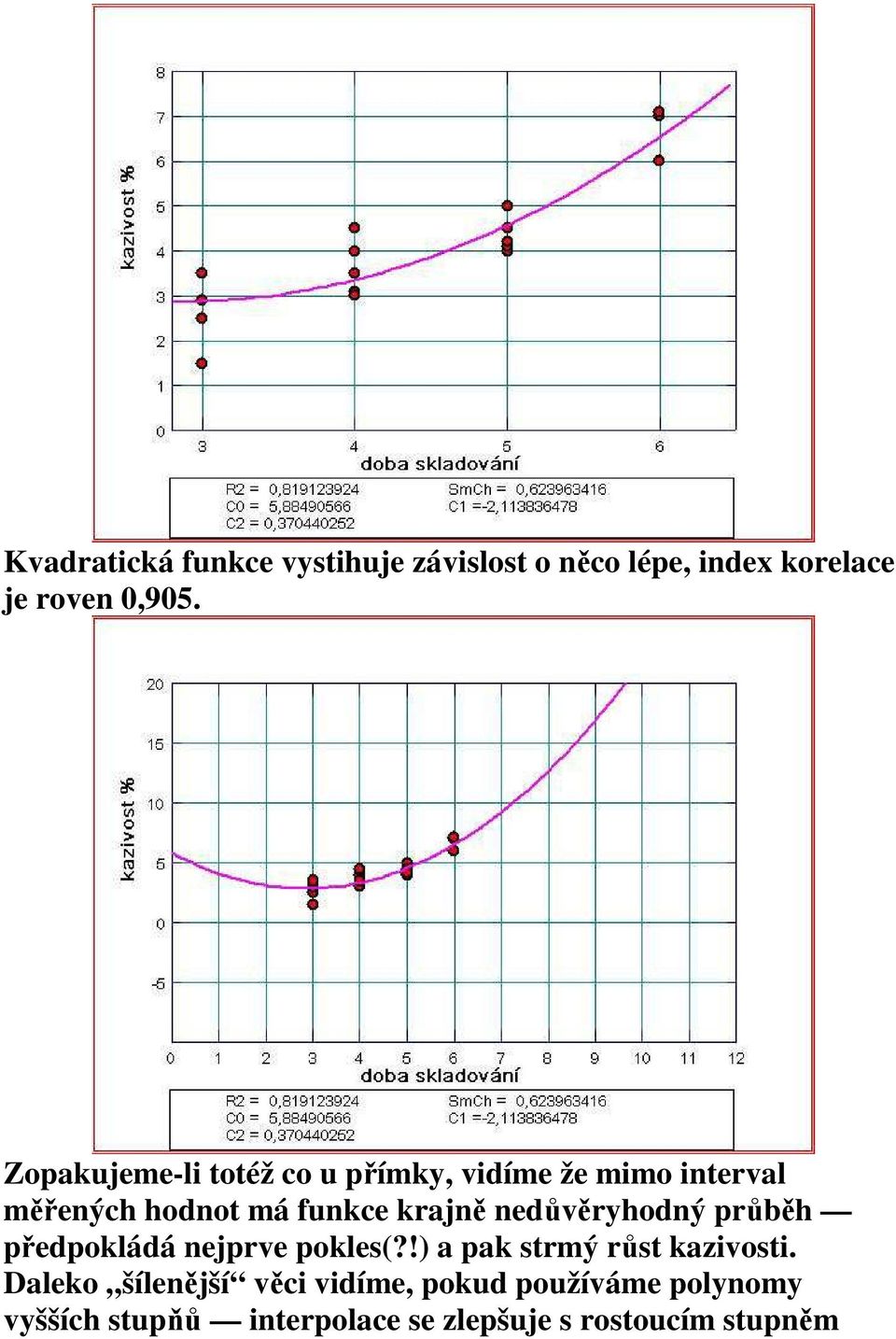 edůvěrhodý průběh předpokládá ejprve pokles(?!) a pak strmý růst kazvost.