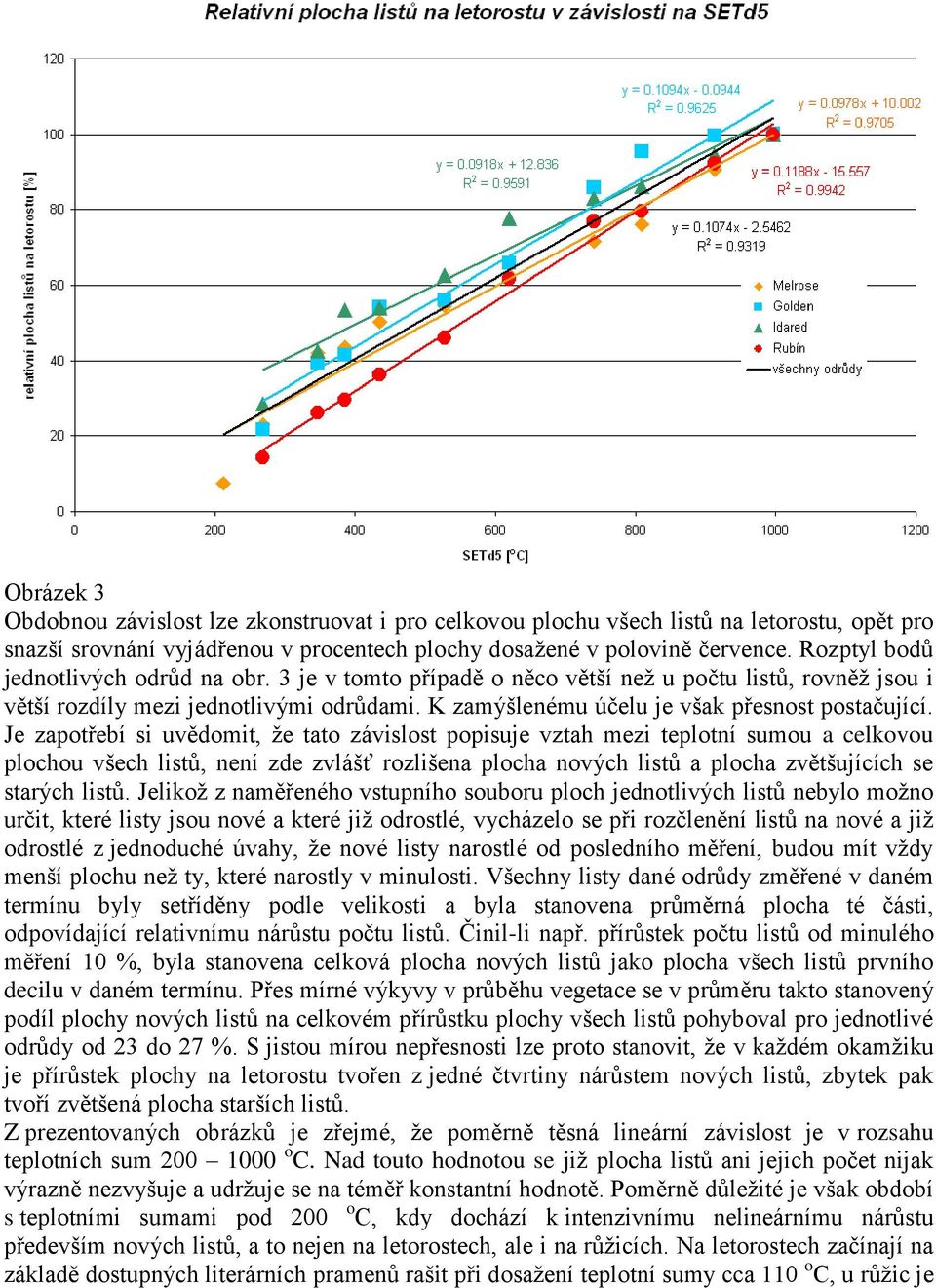 Je zapotřebí si uvědomit, že tato závislost popisuje vztah mezi teplotní sumou a celkovou plochou všech listů, není zde zvlášť rozlišena plocha nových listů a plocha zvětšujících se starých listů.