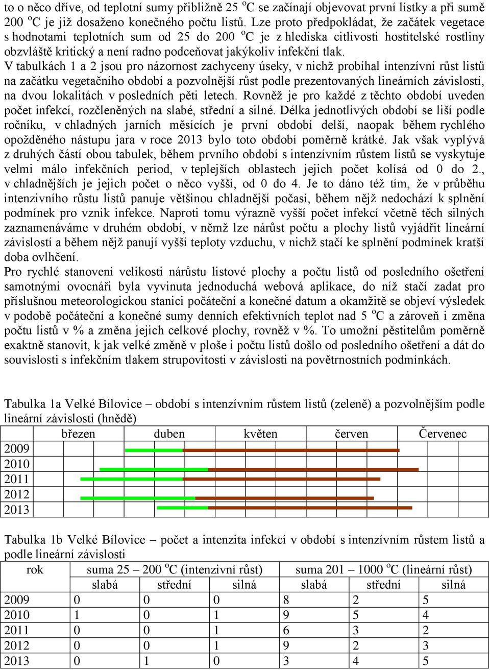 tlak. V tabulkách 1 a 2 jsou pro názornost zachyceny úseky, v nichž probíhal intenzívní růst listů na začátku vegetačního období a pozvolnější růst podle prezentovaných lineárních závislostí, na dvou