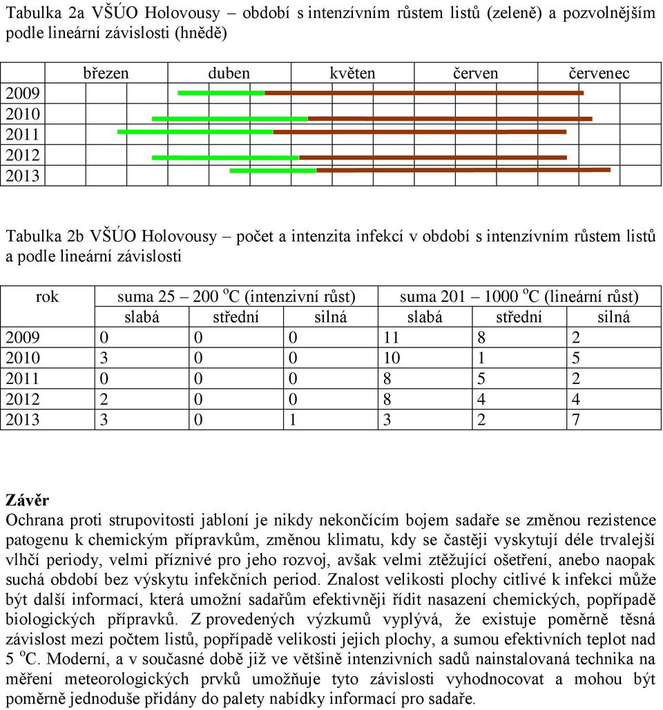 střední silná 2009 0 0 0 11 8 2 2010 3 0 0 10 1 5 2011 0 0 0 8 5 2 2012 2 0 0 8 4 4 2013 3 0 1 3 2 7 Závěr Ochrana proti strupovitosti jabloní je nikdy nekončícím bojem sadaře se změnou rezistence