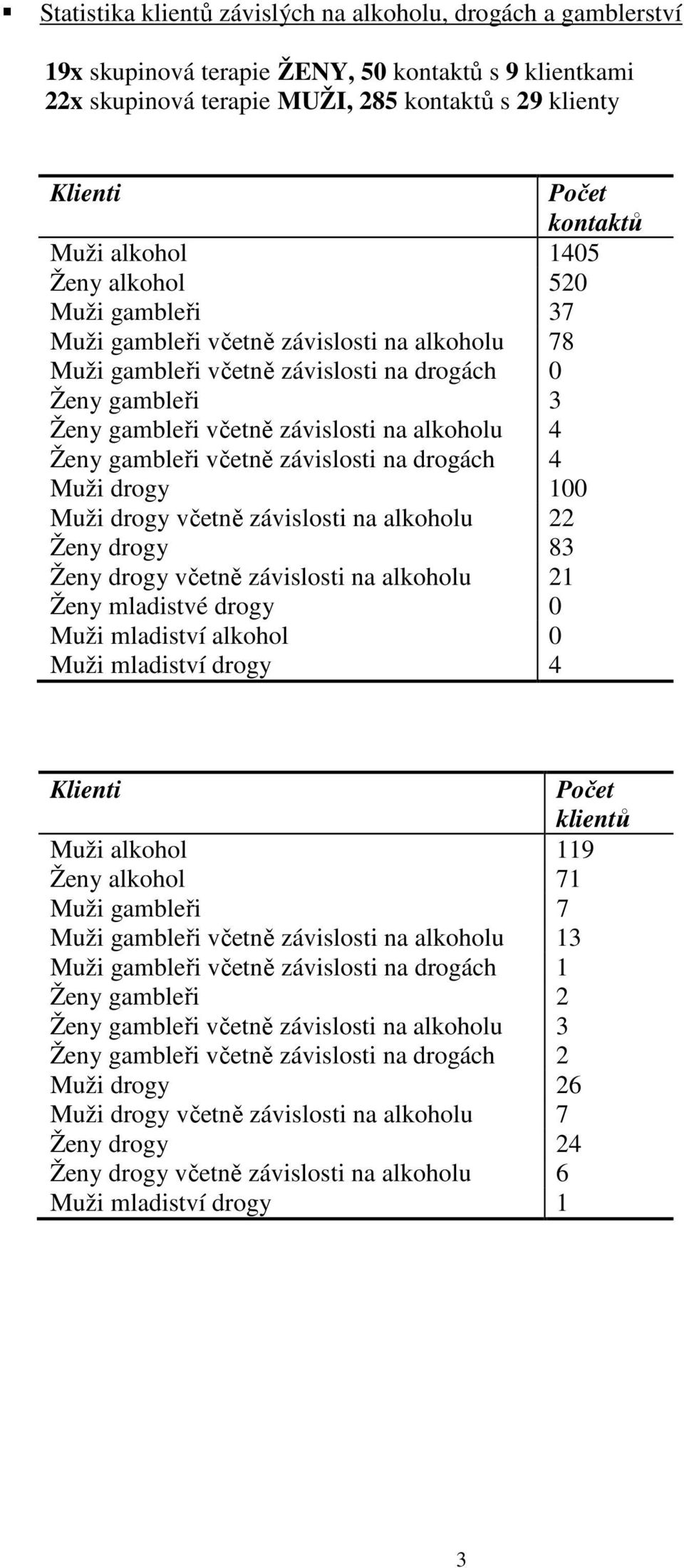 alkoholu 4 Ženy gambleři včetně závislosti na drogách 4 Muži drogy 100 Muži drogy včetně závislosti na alkoholu 22 Ženy drogy 83 Ženy drogy včetně závislosti na alkoholu 21 Ženy mladistvé drogy 0