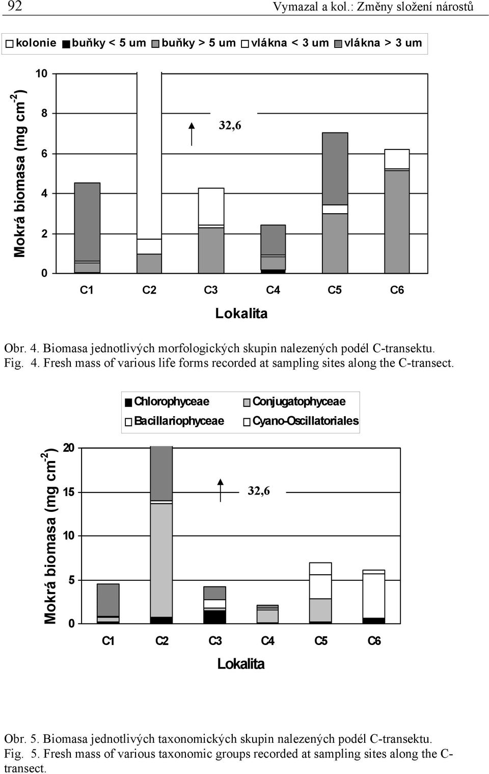 2 0 32,6 C1 C2 C3 C4 C5 C6 Lokalita Obr. 4. Biomasa jednotlivých morfologických skupin nalezených podél C-transektu. Fig. 4. Fresh mass of various life forms recorded at sampling sites along the C-transect.