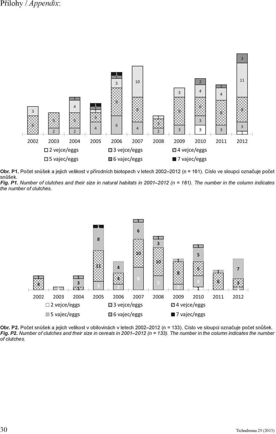 The number in the column indicates the number of clutches. Obr. P2. Počet snůšek a jejich velikost v obilovinách v letech 2002 2012 (n = 133).