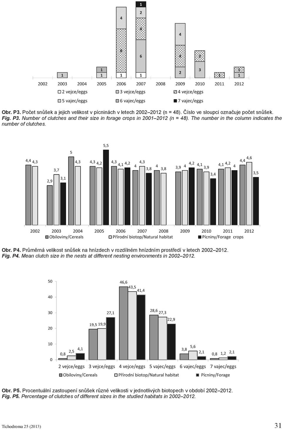 Obr. P5. Procentuální zastoupení snůšek různé velikosti v jednotlivých biotopech v období 2002 2012. Fig. P5. Percentage of clutches of different sizes in the studied habitats in 2002 2012.