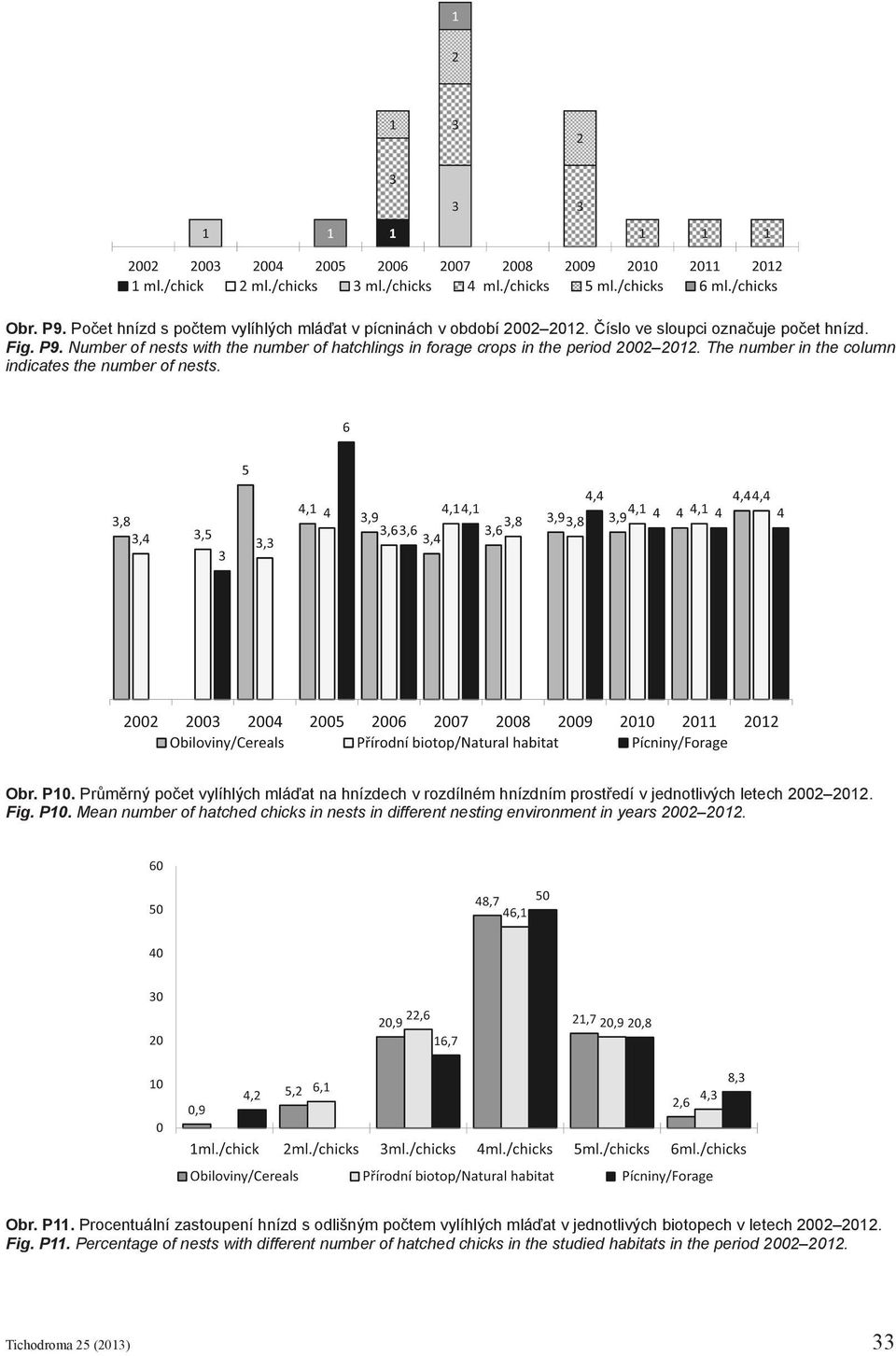 Obr. P11. Procentuální zastoupení hnízd s odlišným počtem vylíhlých mláďat v jednotlivých biotopech v letech 2002 2012. Fig. P11. Percentage of nests with different number of hatched chicks in the studied habitats in the period 2002 2012.