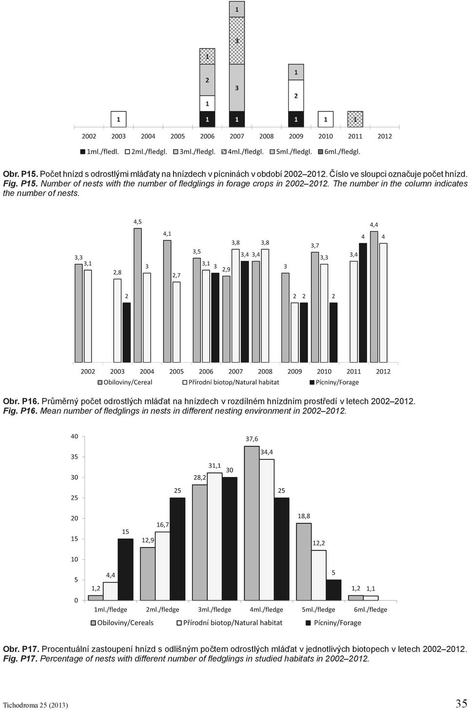 Obr. P17. Procentuální zastoupení hnízd s odlišným počtem odrostlých mláďat v jednotlivých biotopech v letech 2002 2012. Fig. P17. Percentage of nests with different number of fledglings in studied habitats in 2002 2012.