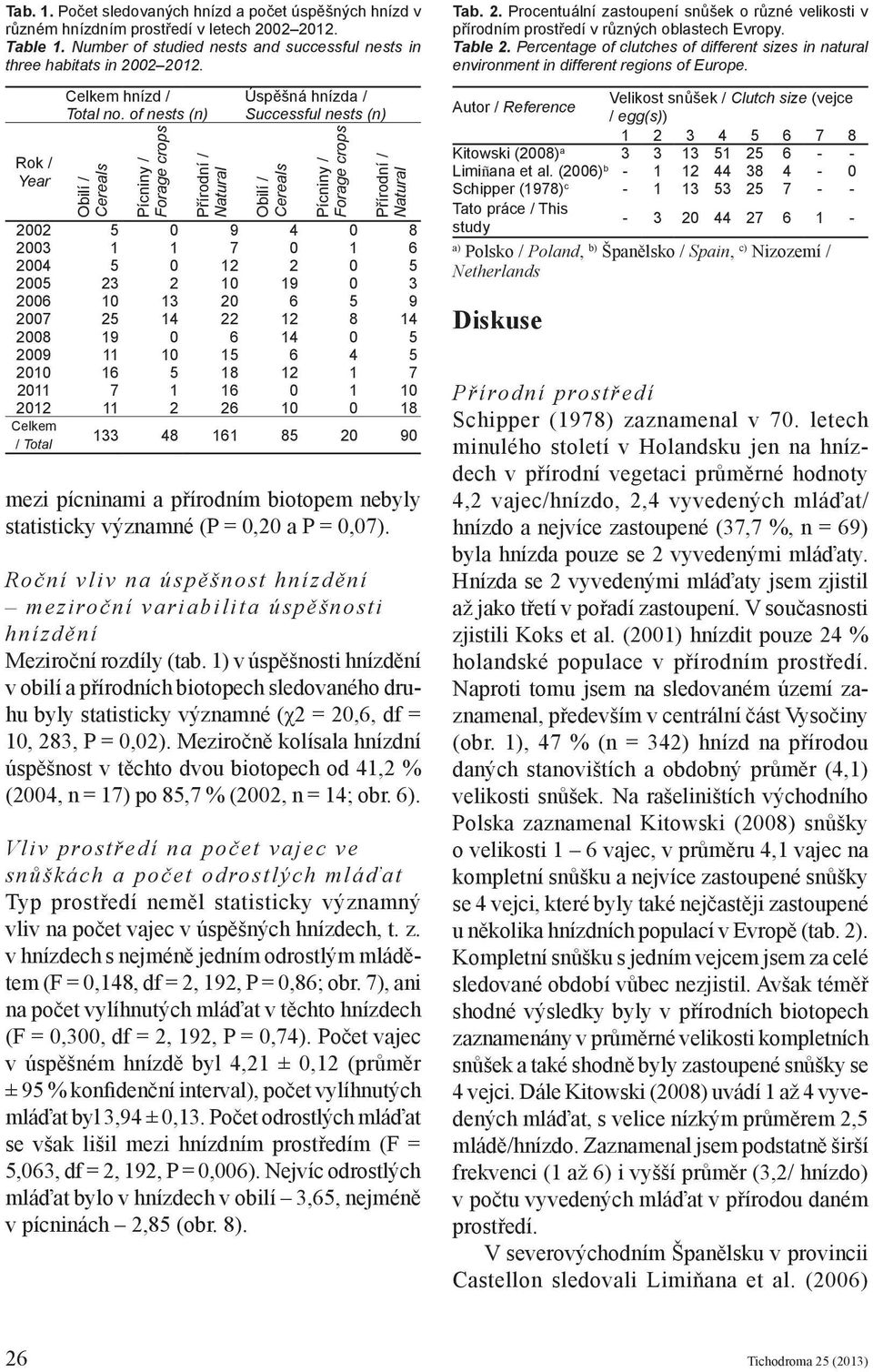 of nests (n) Successful nests (n) Obilí / Cereals Pícniny / Forage crops Přírodní / Natural Obilí / Cereals Pícniny / Forage crops Přírodní / Natural 2002 5 0 9 4 0 8 2003 1 1 7 0 1 6 2004 5 0 12 2 0