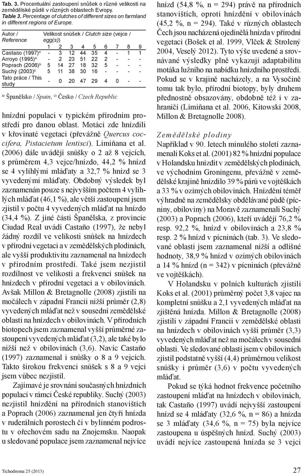 Suchý (2003) b 5 11 38 30 16 - - - - Tato práce / This study - 0 20 47 29 4 0 - - a) Španělsko / Spain, c) Česko / Czech Republic hnízdní populaci v typickém přírodním prostředí pro danou oblast.