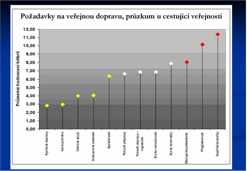 dopravu,