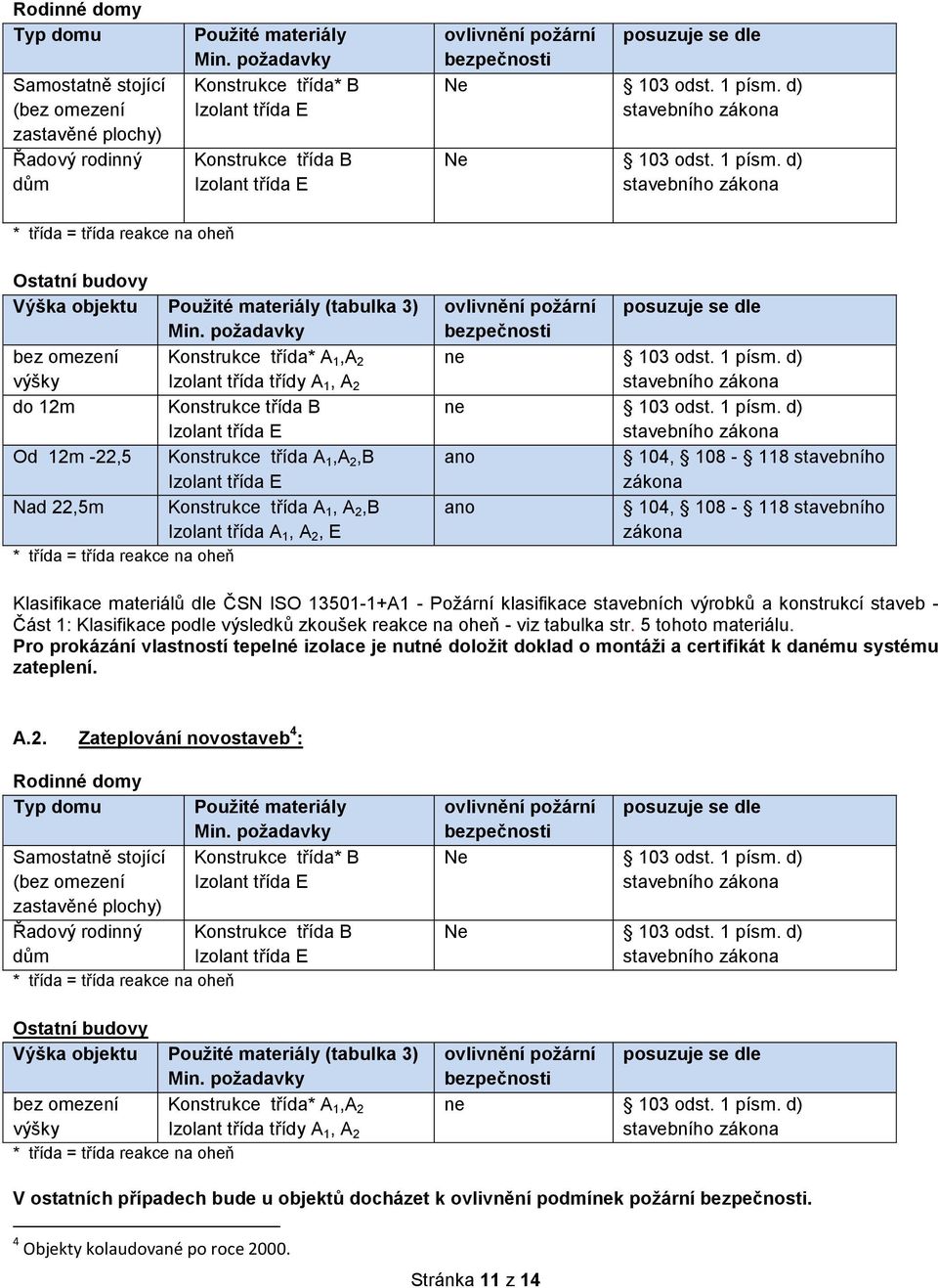 d) stavebního zákona Ne 103 odst. 1 písm. d) stavebního zákona * třída = třída reakce na oheň Ostatní budovy Výška objektu Použité materiály (tabulka 3) Min.