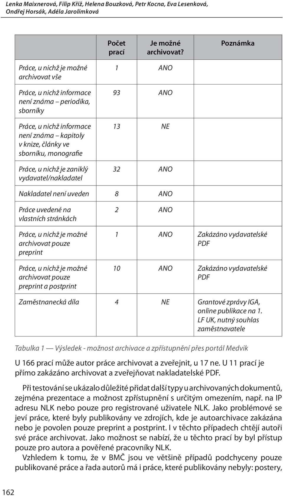 nichž je zaniklý vydavatel/nakladatel 1 ANO 93 ANO 13 NE 32 ANO Nakladatel není uveden 8 ANO Práce uvedené na vlastních stránkách Práce, u nichž je možné archivovat pouze preprint Práce, u nichž je