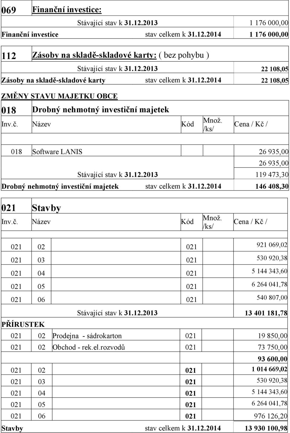 12.2014 146 408,30 021 Stavby Inv.č. Název Kód Množ.