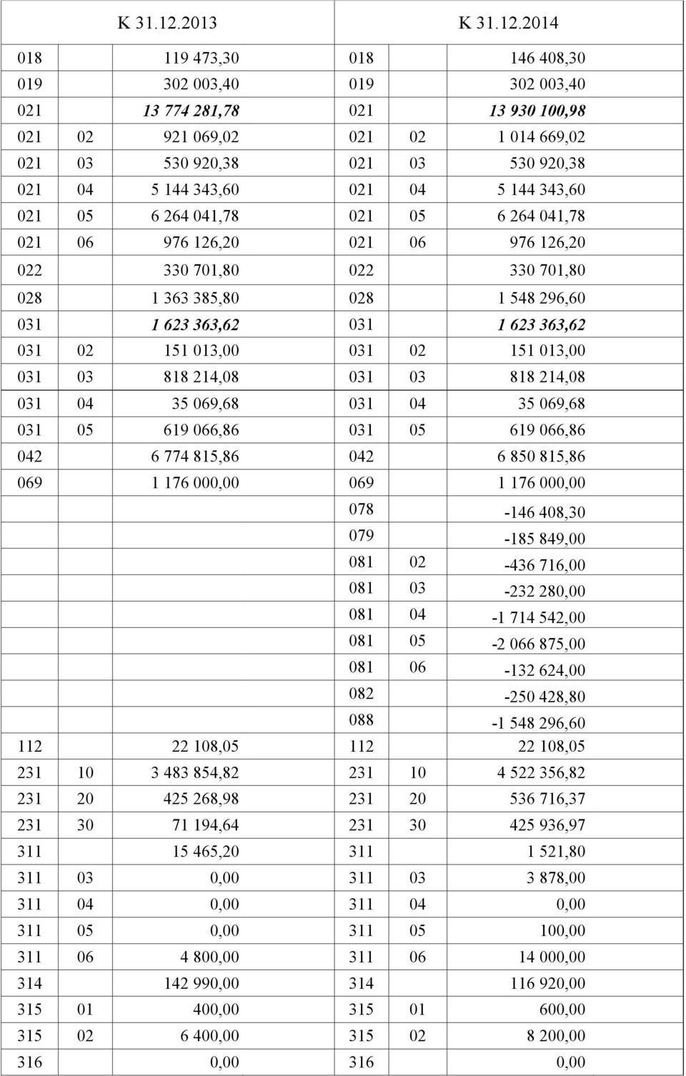021 04 5 144 343,60 021 05 6 264 041,78 021 05 6 264 041,78 021 06 976 126,20 021 06 976 126,20 022 330 701,80 022 330 701,80 028 1 363 385,80 028 1 548 296,60 031 1 623 363,62 031 1 623 363,62 031