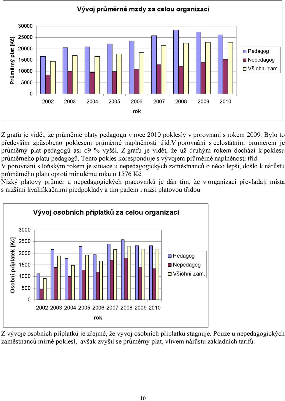 Bylo to především způsobeno poklesem průměrné naplněnosti tříd.v porovnání s celostátním průměrem je průměrný plat pedagogů asi o9 % vyšší.