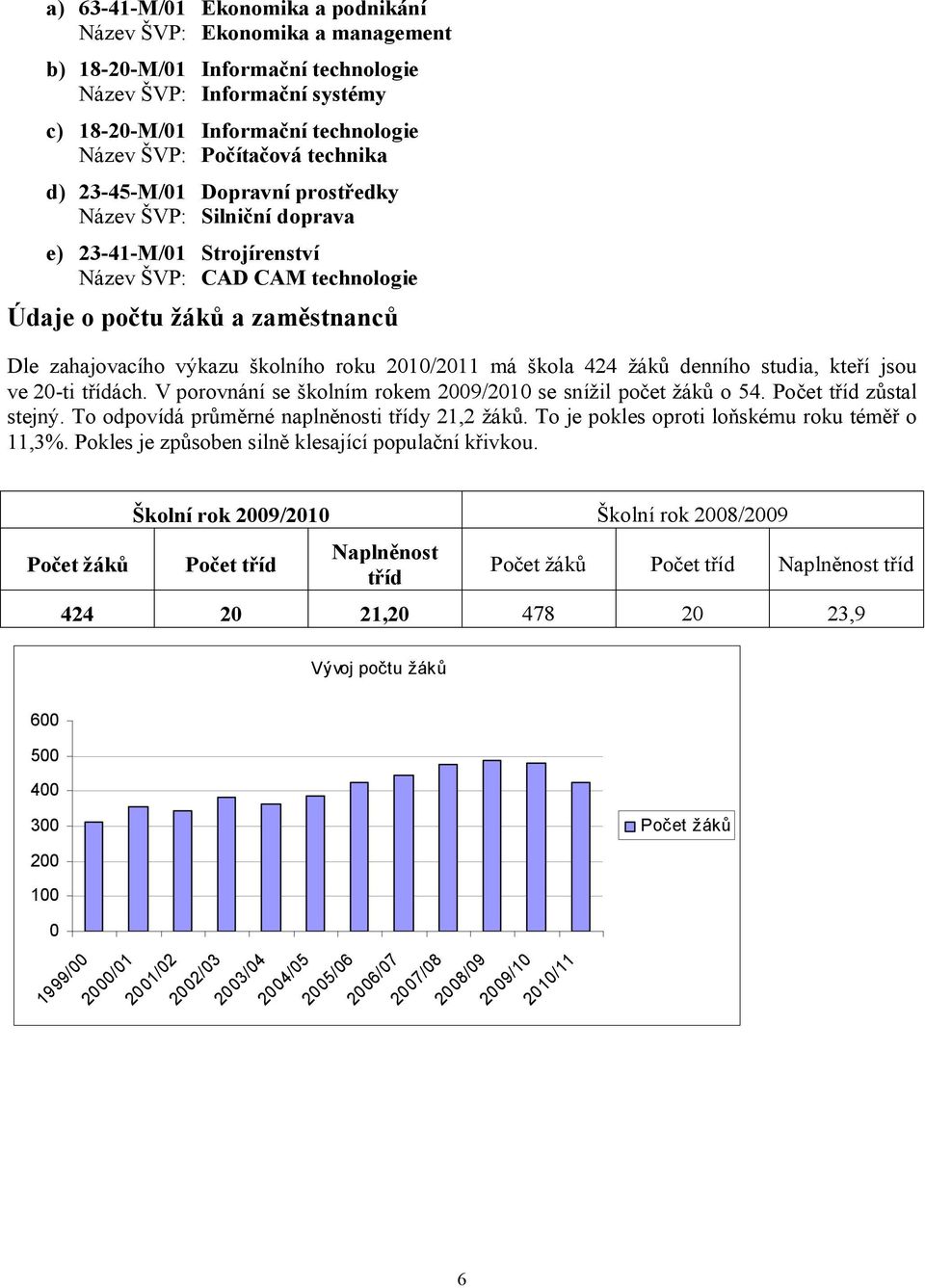 roku 2010/2011 má škola 424 žáků denního studia, kteří jsou ve 20-ti třídách. V porovnání se školním rokem 2009/2010 se snížil počet žáků o 54. Počet tříd zůstal stejný.