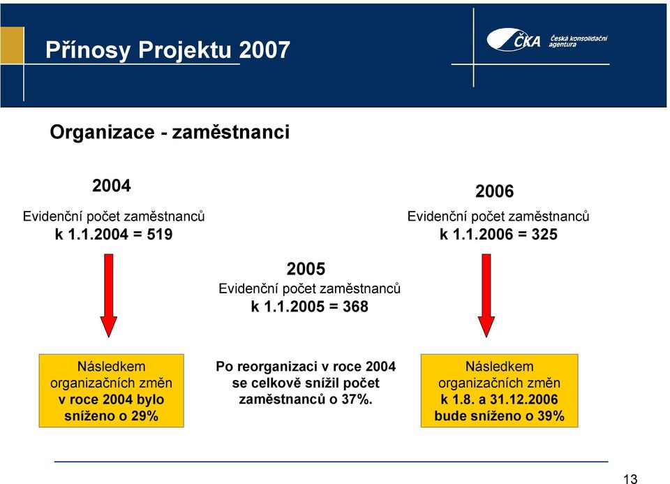 1.2005 = 368 Následkem organizačních změn v roce 2004 bylo sníženo o 29% Po reorganizaci v roce