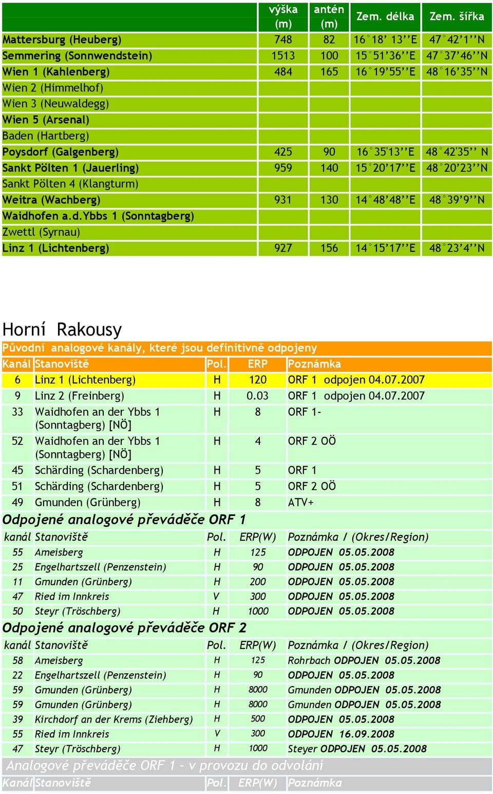 (Neuwaldegg) Wien 5 (Arsenal) Baden (Hartberg) Poysdorf (Galgenberg) 425 90 16 35'13 E 48 42'35 N Sankt Pölten 1 (Jauerling) 959 140 15 20 17 E 48 20 23 N Sankt Pölten 4 (Klangturm) Weitra (Wachberg)