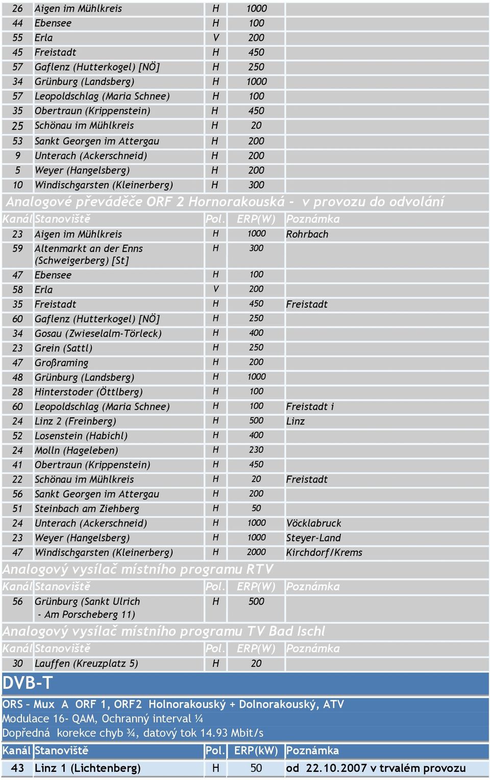 převáděče ORF 2 Hornorakouská - v provozu do odvolání 23 Aigen im Mühlkreis H 1000 Rohrbach 59 Altenmarkt an der Enns H 300 (Schweigerberg) [St] 47 Ebensee H 100 58 Erla V 200 35 Freistadt H 450